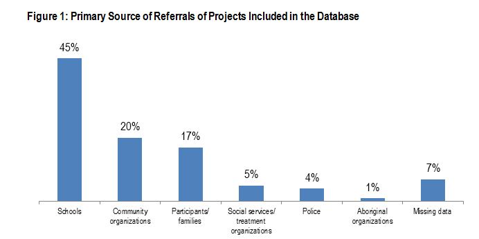 Figure 1: Primary Source of Referrals of Projects Included in the Database