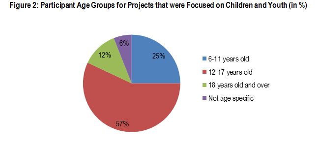 Figure 2: Participant Age Groups for Projects that were Focused on Children and Youth (in %) 