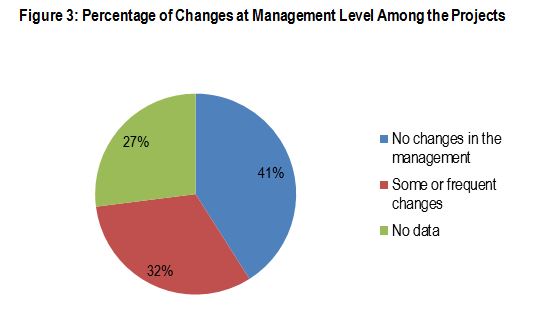 Figure 3: Percentage of Changes at the Management Level Among the Projects