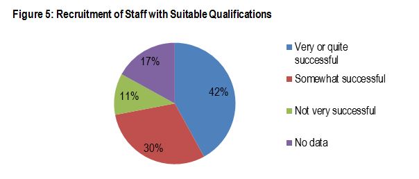 Figure 5: Recruitment of Staff with Suitable Qualifications 