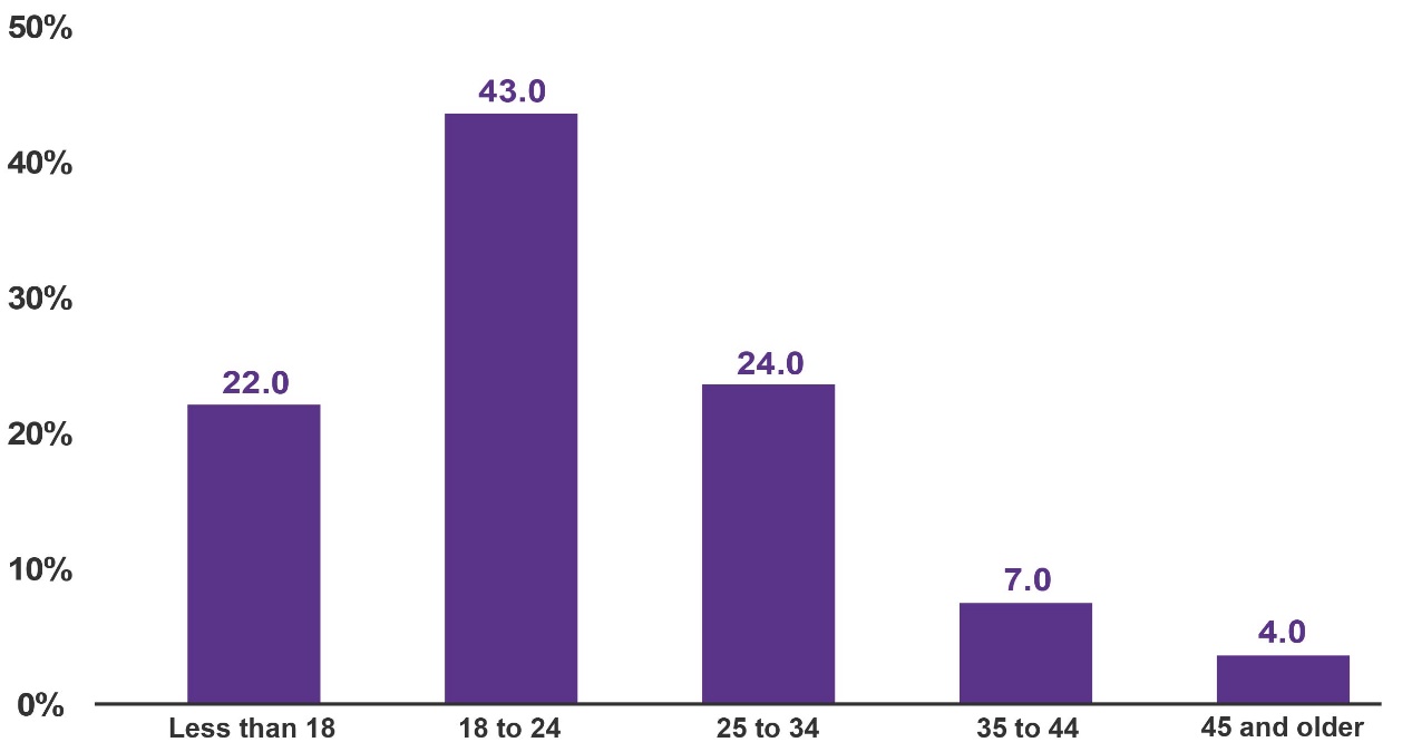 Figure 3: Victims and accused persons in police-reported human trafficking incidents, by age group, Canada, 2019