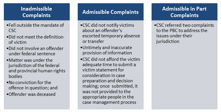 Highlights of Complaints Received (CSC)