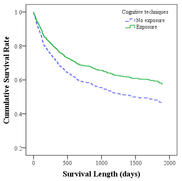 Figure  2: Survival Curves by  Exposure to Cognitive Intervention Skills