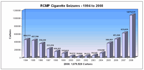 RCMP/CBSA Cigarette Seizures 1994-2008