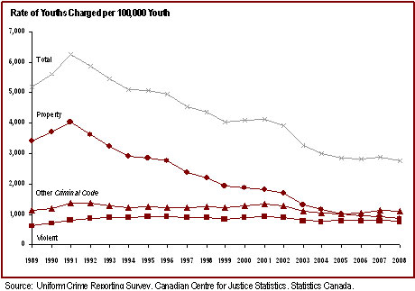 The Rate of Youth Charged Peaked in 1991 and has Declined Steadily Since