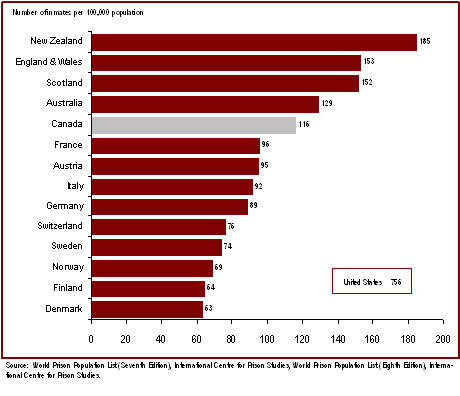 Canada's Incarceration Rate is High Relative to Most Western European Countries