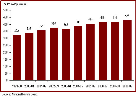 The number of National Parole Board employees