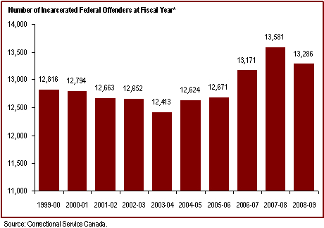 The number of incarcerated federal offenders decreased in 2008-09
