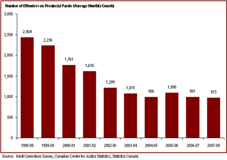 The number of offenders on provincial parole has decreased over the past decade