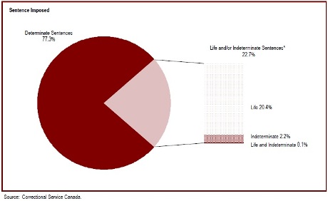 Offenders with life or indeterminate sentences represent 23% of the total offender population