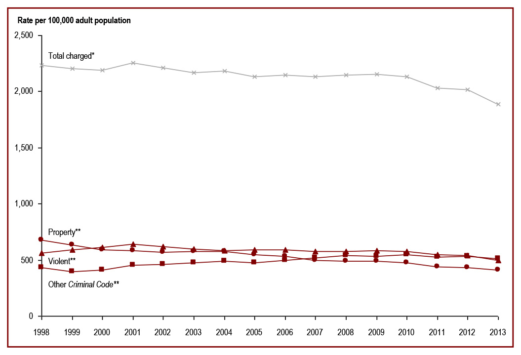 The rate of adults charged has declined - Rate per 100,000 adult population