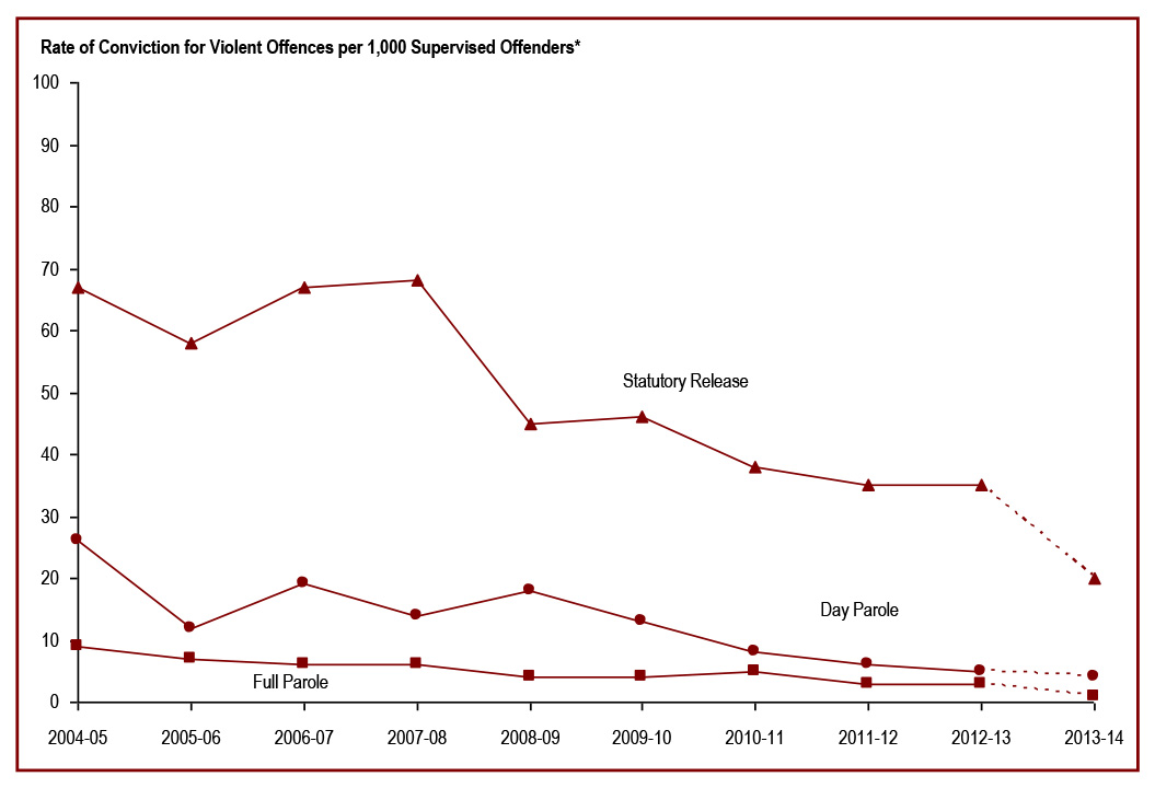 Over the past decade, the rate of violent conviction for offenders while under supervision has declined - per 1,000 supervised offenders