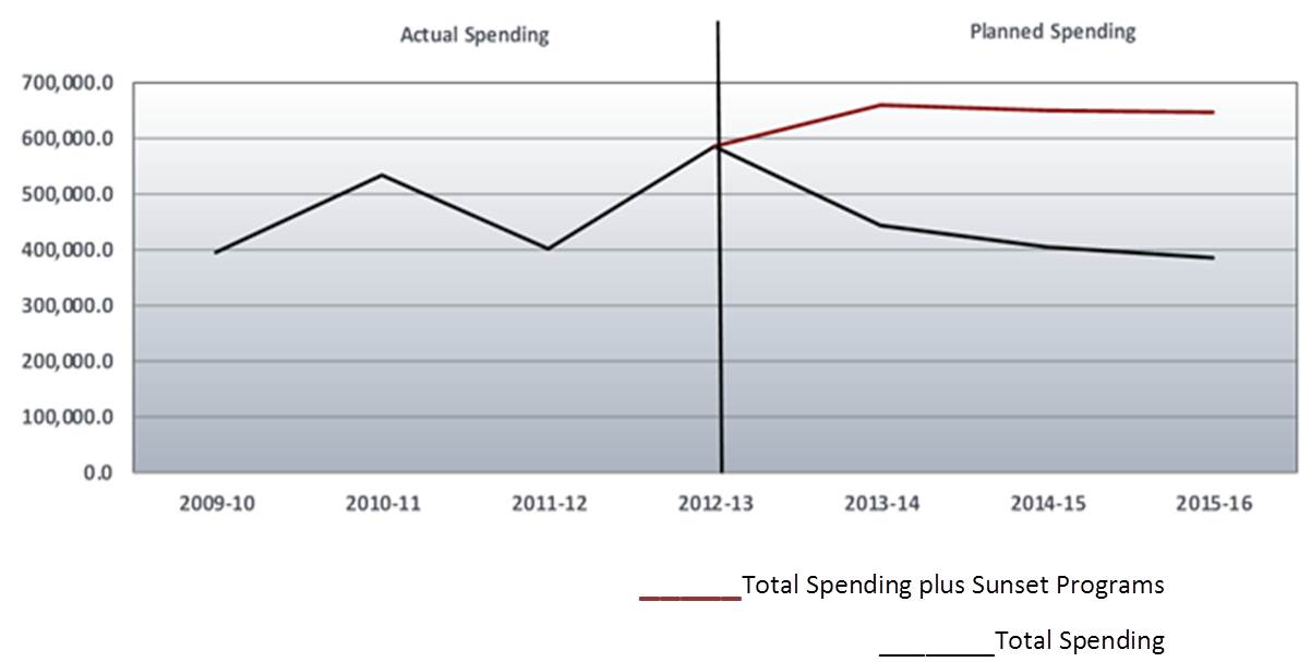 Expenditure Profile graph