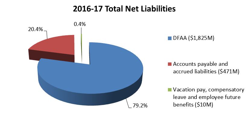 2016-17 Total Net Liabilities