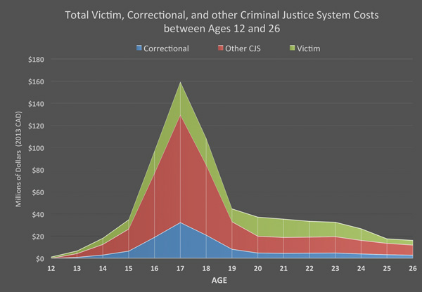This chart illustrates total victim, correctional, and other criminal justice system costs (N=386).