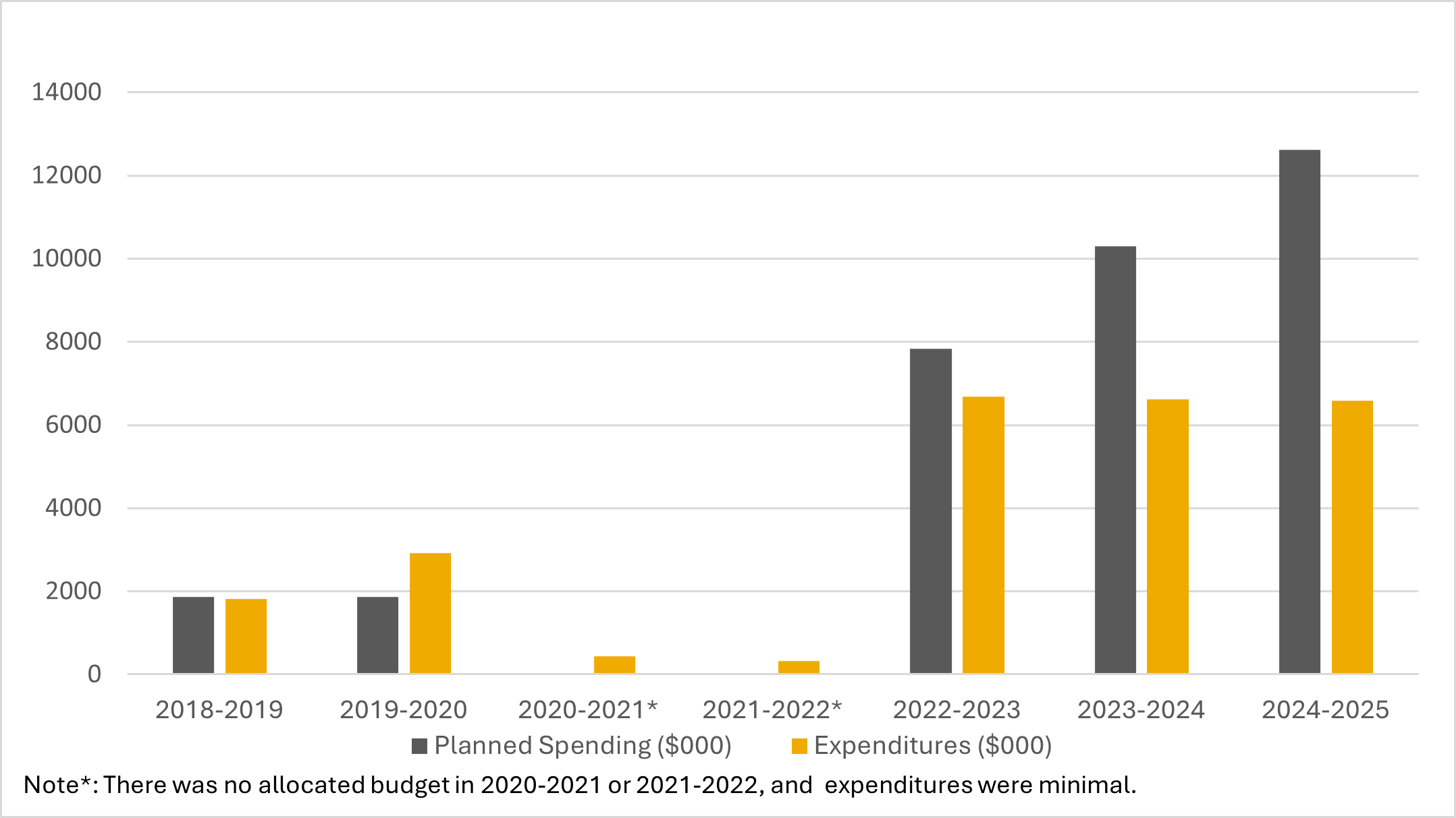 Figure 1. Planned Spending vs expenditures