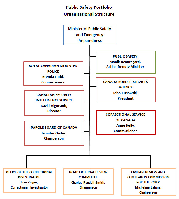 Public Safety Portfolio Organizational Structure