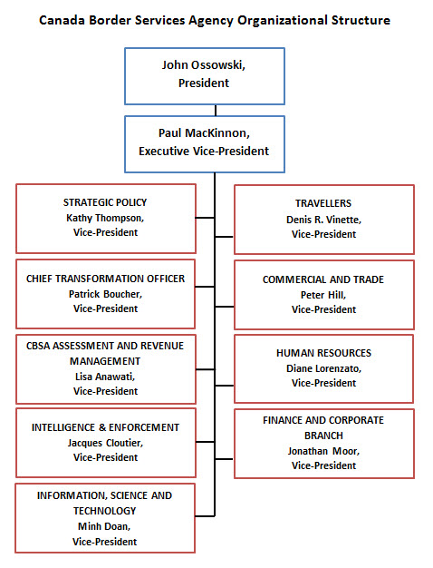 Canada Border Services Agency Organizational Structure