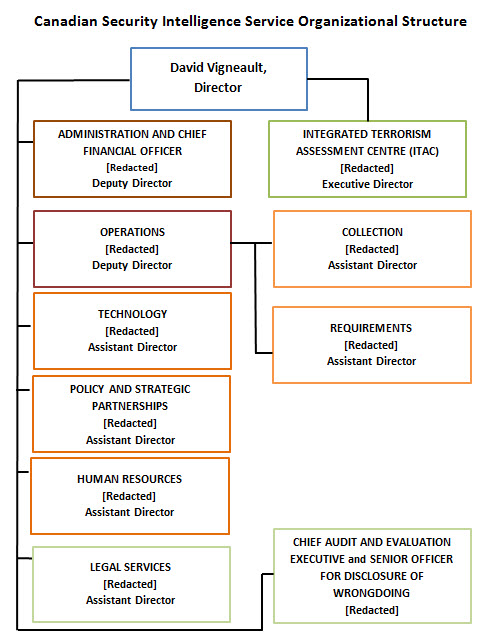 Canadian Security Intelligence Service Organizational Structure