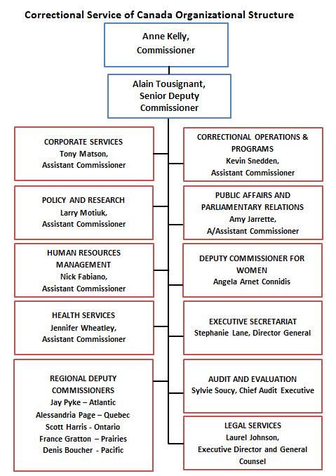 Correctional Service of Canada Organizational Structure