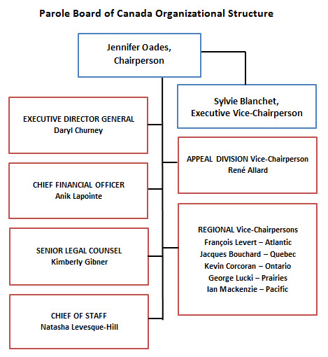 Parole Board of Canada Organizational Structure