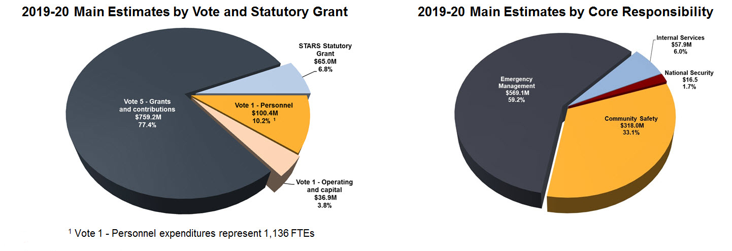 2019-20 Main Estimates by Vote and Statutory Grant and 2019-20 Main Estimates by Core Responsibility