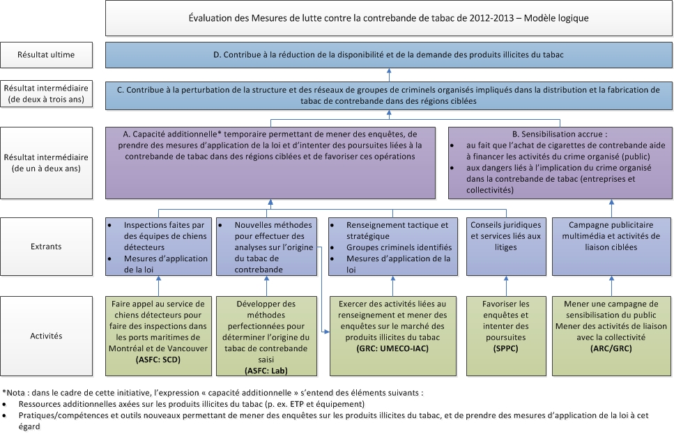 Figure 1 – Modèle logique du MLTC