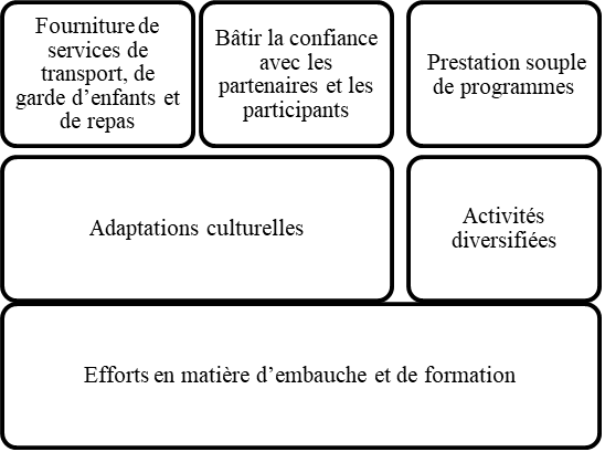 Figure 3. Stratégies pour surmonter les défis liés à la mise en œuvre
