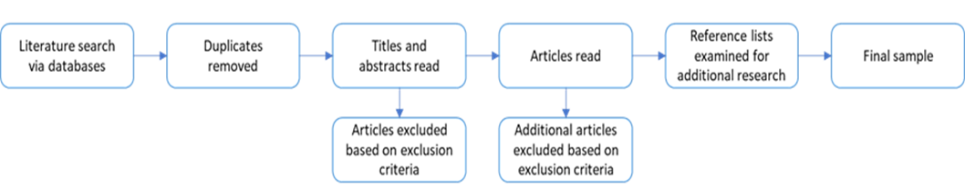 Figure 1: Article selection process
