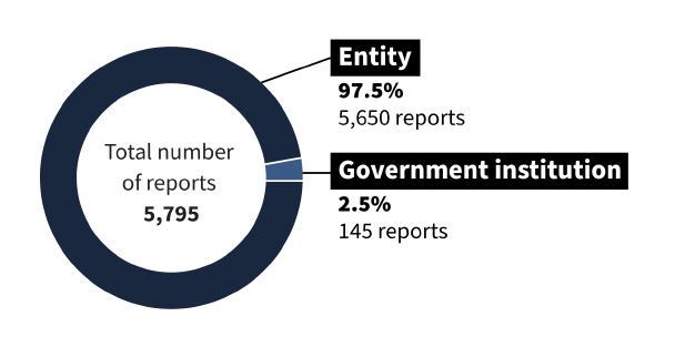 Figure 1: Reports submitted by government institutions and entities