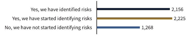 Figure 5: Identifying risks in activities and supply chains – Entities