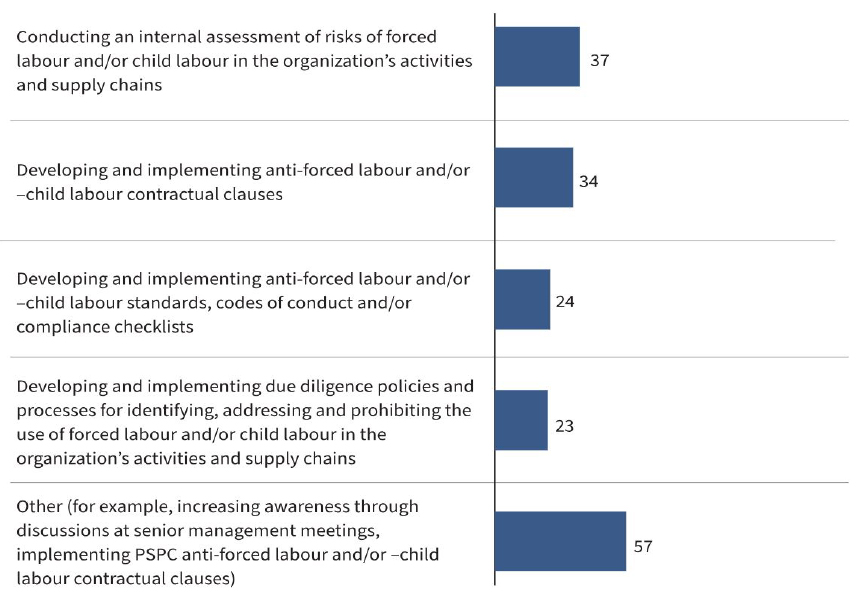 Figure 7: Steps taken by government institutions to prevent and reduce risks of forced labour or child labour