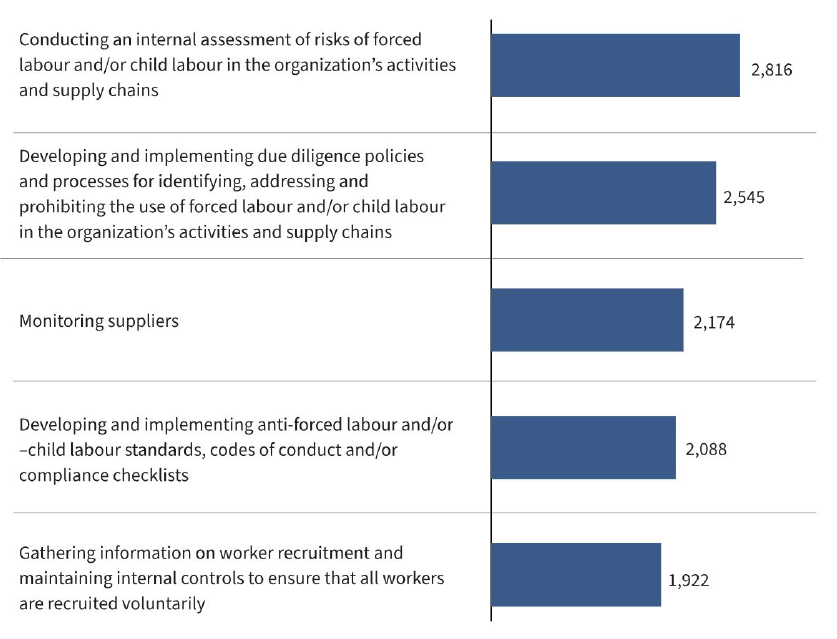 Figure 8: Steps taken by entities to prevent or reduce risks of forced labour or child labour 