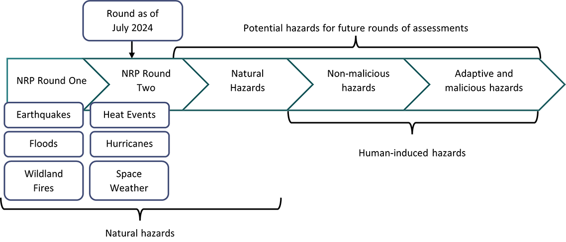 Figure 1: NRP Research Phases