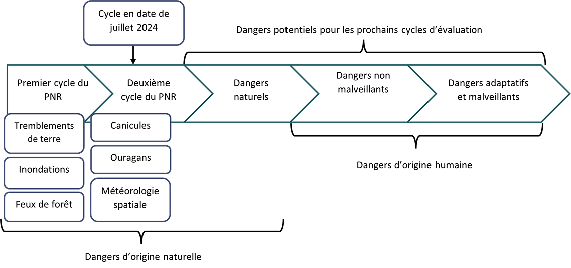 Figure 1 : Phases de recherche du PNR