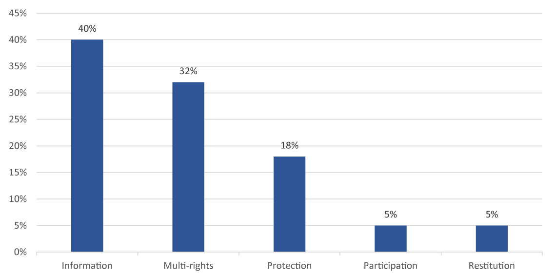 Figure 1: Percentage of Portfolio-wide  Admissible Complaints by Right under the CVBR (April  2021 – March 2022)