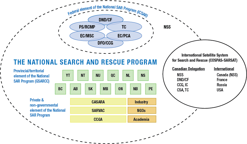 Graphic representation of the relationships between federal, provincial and territorial, private and non-governmental elements of the National SAR Program