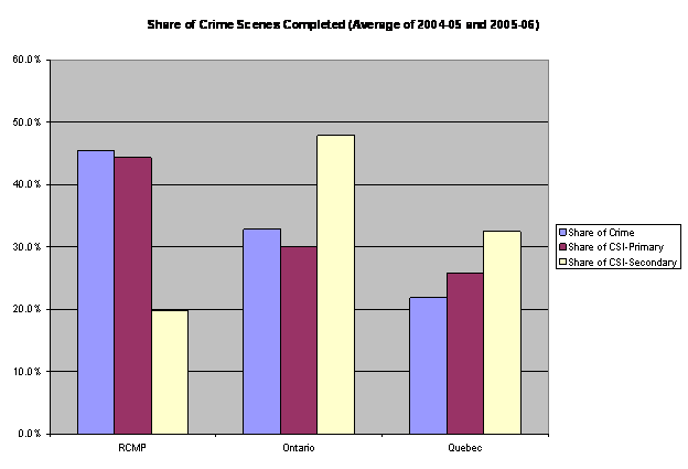 Relative Share of Crime and Primary and Secondary CSI Entries