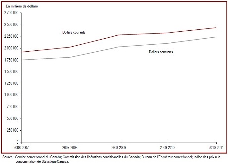 Les dépenses fédérales au chapitre des services correctionnels ont augmentées en 2010-2011