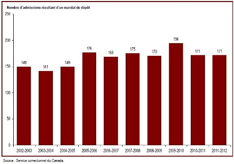 Le nombre d'admissions en raison d'une peine d'emprisonnement à perpétuité ou de durée indéterminée est demeure stable en 2011-2012