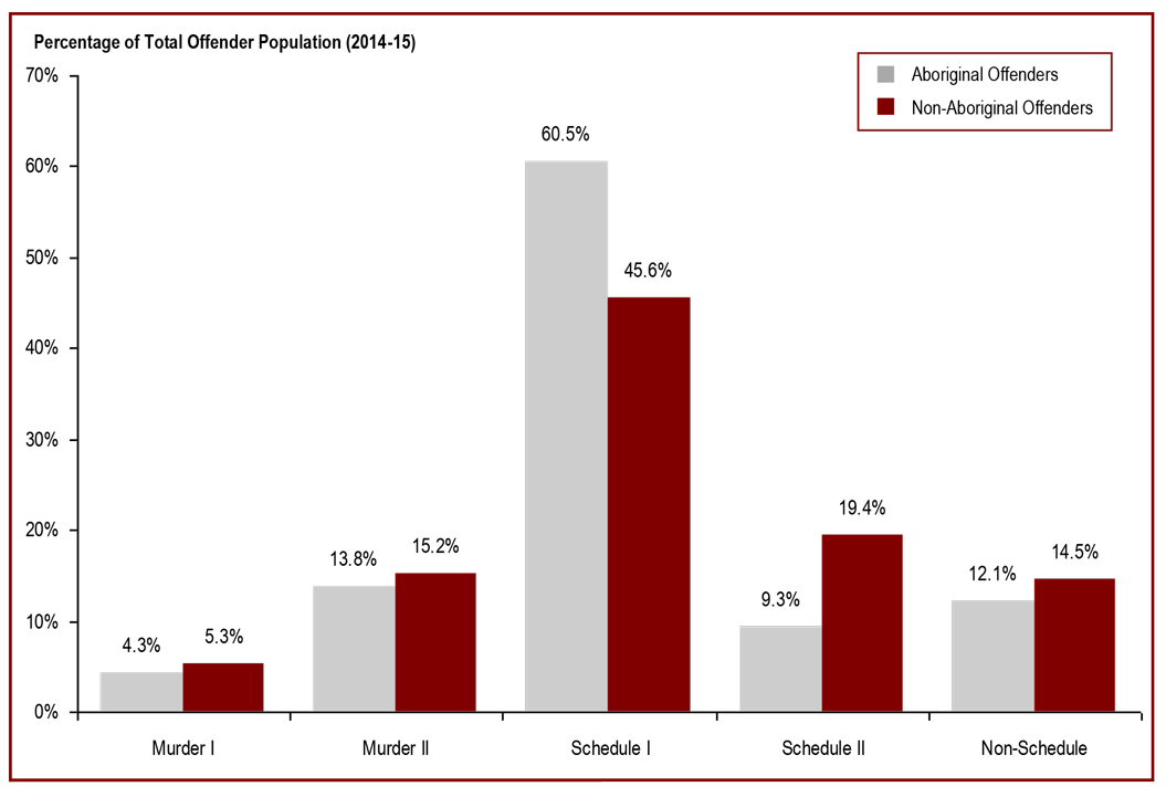 69% of offenders are serving a sentence for a violent offence* - percentage of total offender population 2013-14