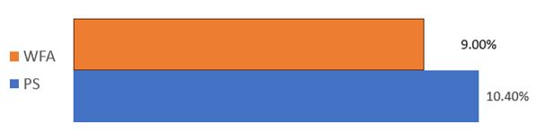 Representation of PwD at PS vs. Workforce Availability (WFA)