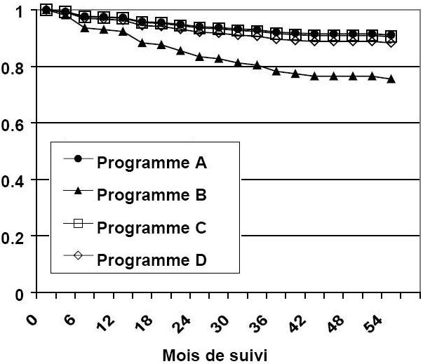 Figure 1. Courbe de survie lissée pour la récidive avec violence après neutralisation de l'âge et des scores obtenus sur le LSI-R.