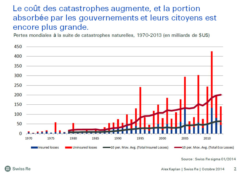 Pertes mondiales à la suite de catastrophes naturelles 1970 - 2013 (en milliards de dollars américains)