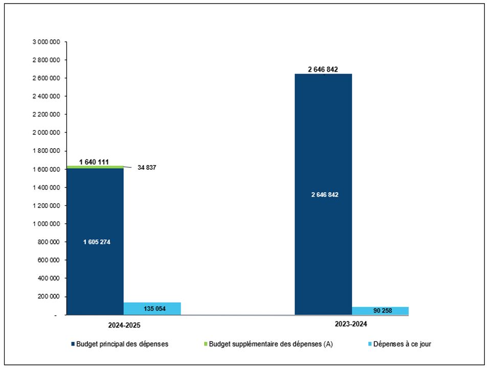 Comparaison des autorisations budgétaires et du cumul des dépenses totales
au 30 juin 2023 et 30 juin 2024 (en milliers de dollars)
