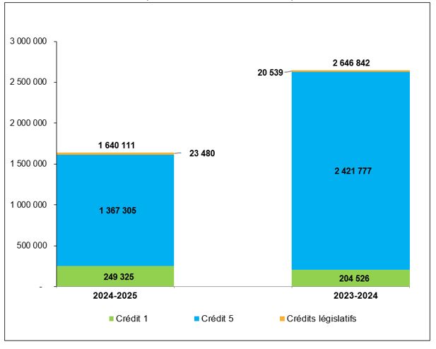 Comparaison du financement reçu dans le budget principal des dépenses et dans le budget supplémentaire des dépenses (A)