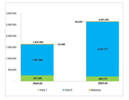 Comparison of funding received through Main Estimates and Supplementary 
Estimates (A) as of September 30, 2023 and September 30, 2024 (in thousands of dollars)
