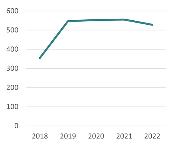 Police-reported incidents of human trafficking in Canada, 2018 to 2022