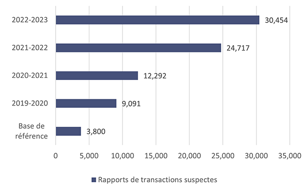 Rapports de transactions suspectes