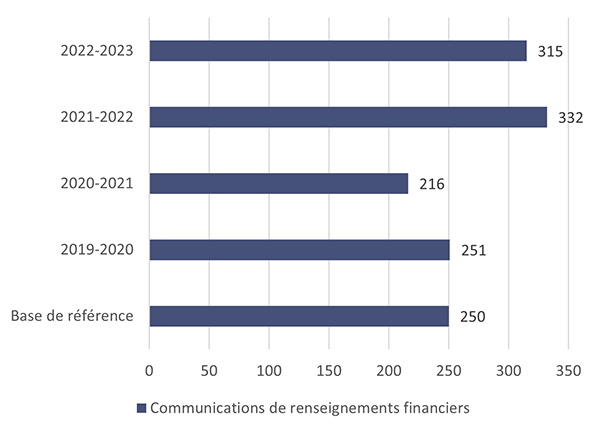 Communications de renseignements financiers